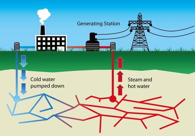 Renewable Geothermal energy generation