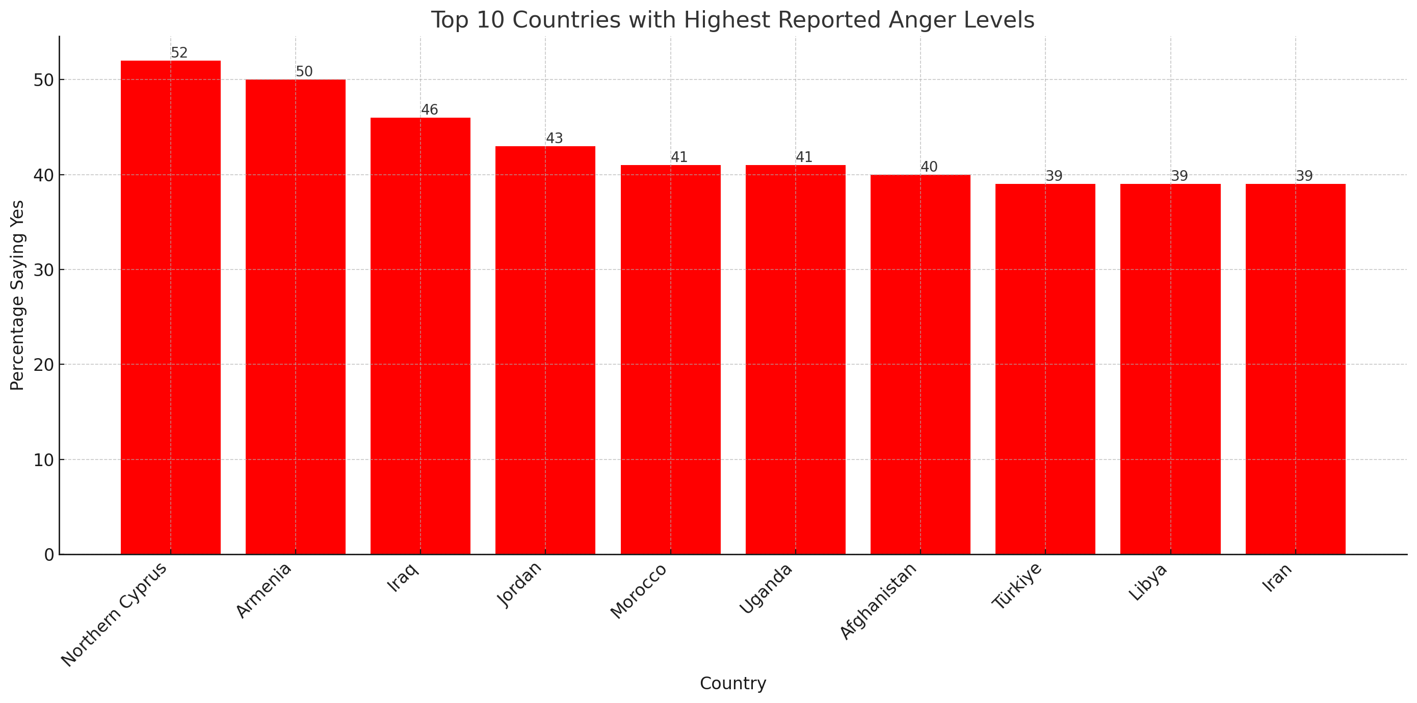 World's Angriest Countries graph Statistics on Anger - Luxwisp