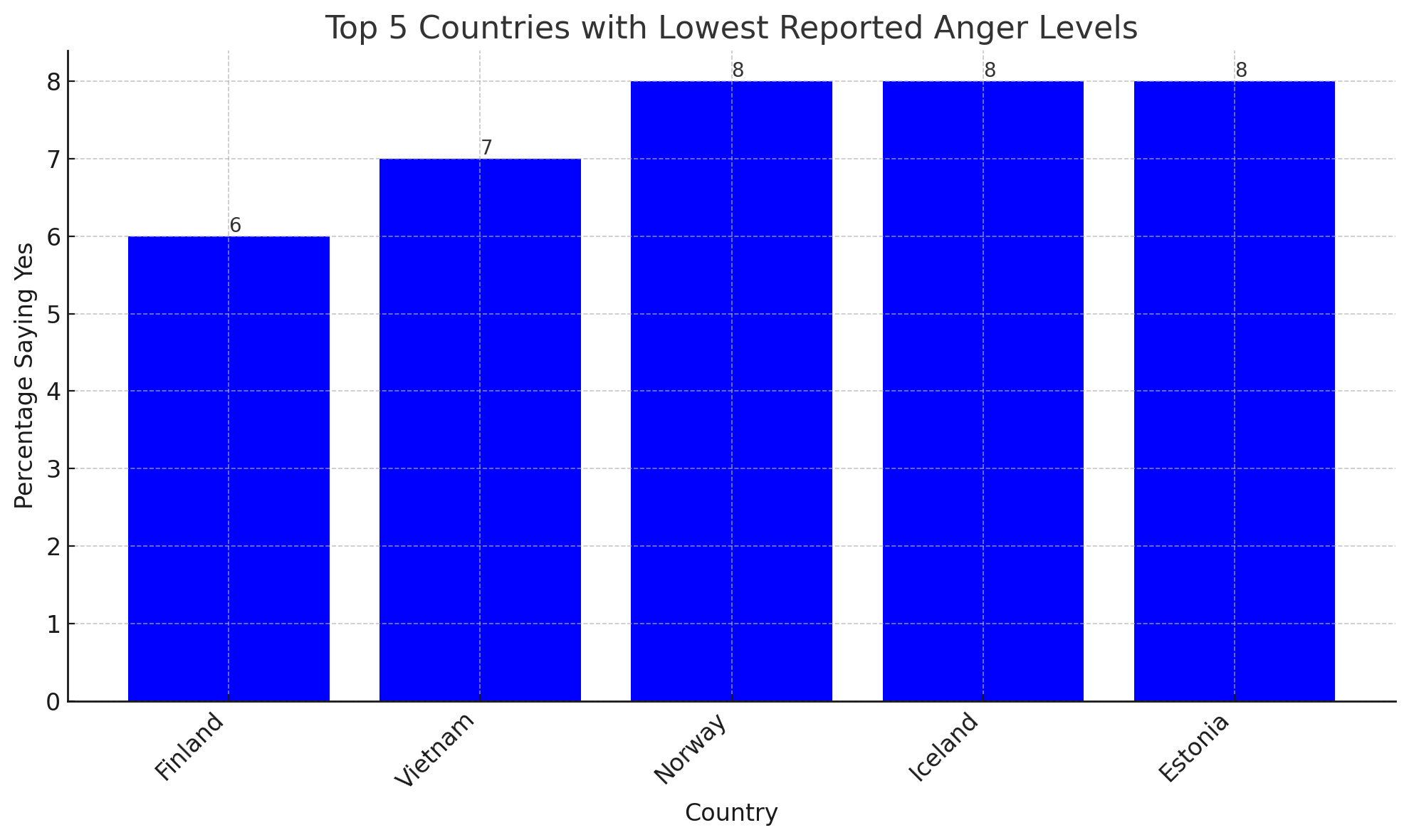 Countries with lowest anger Statistics on Anger - Luxwisp

worlds LEAST angriest countries